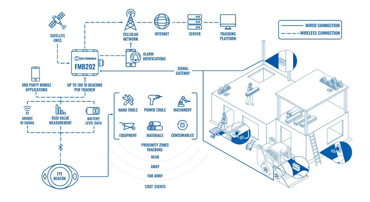 Топология решения для мониторинга и контроля строительных инструментов с помощью Teltonika Eye Beacon