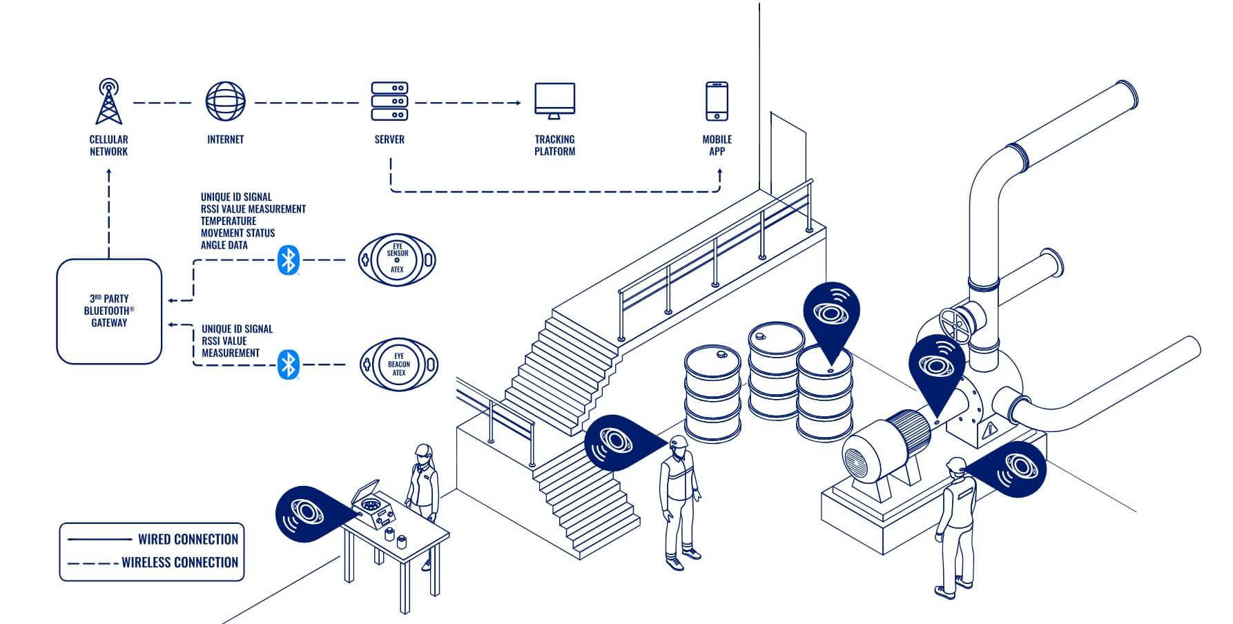 Торология решения с помошью BLE маяка EYE Sensor Atex