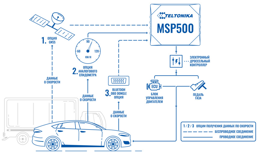 Топология подключения GPS терминала Teltonika MSP500 с функцией ограничения скорости