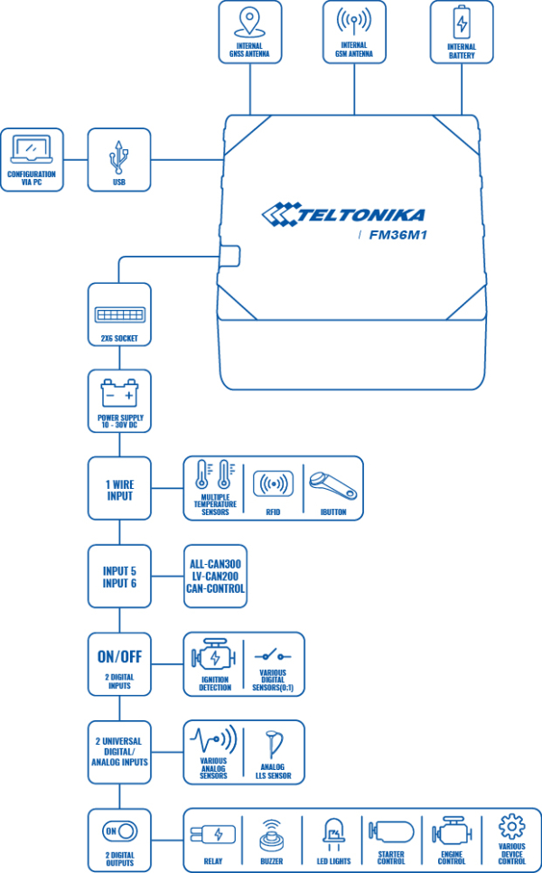 GPS трекер Teltonika FM36M1 (LTE) - Зображення 3