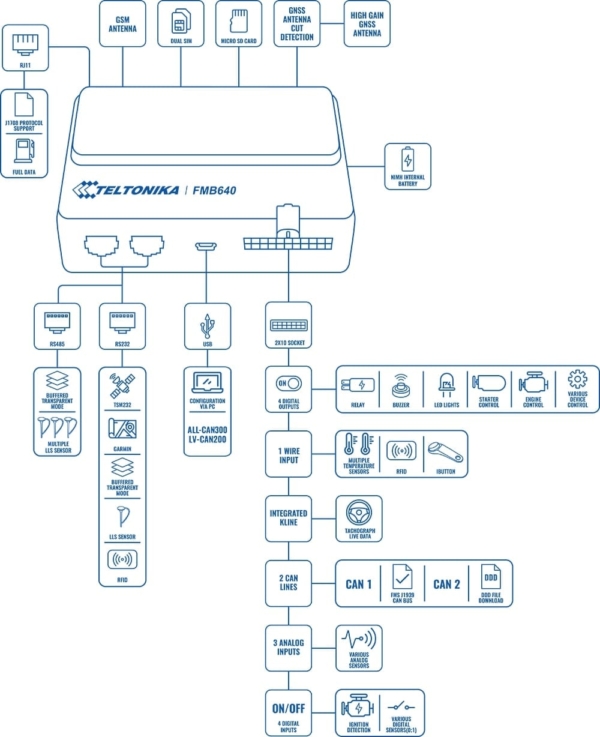 Порты Teltonika FMB640