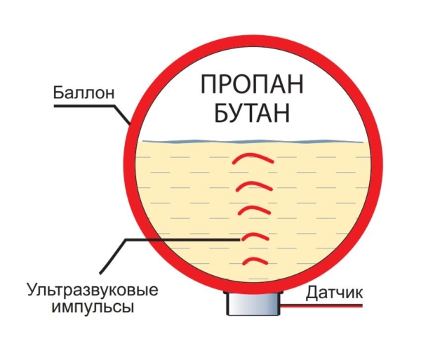 Датчик уровня газа SIGMA ULM — изображение 2